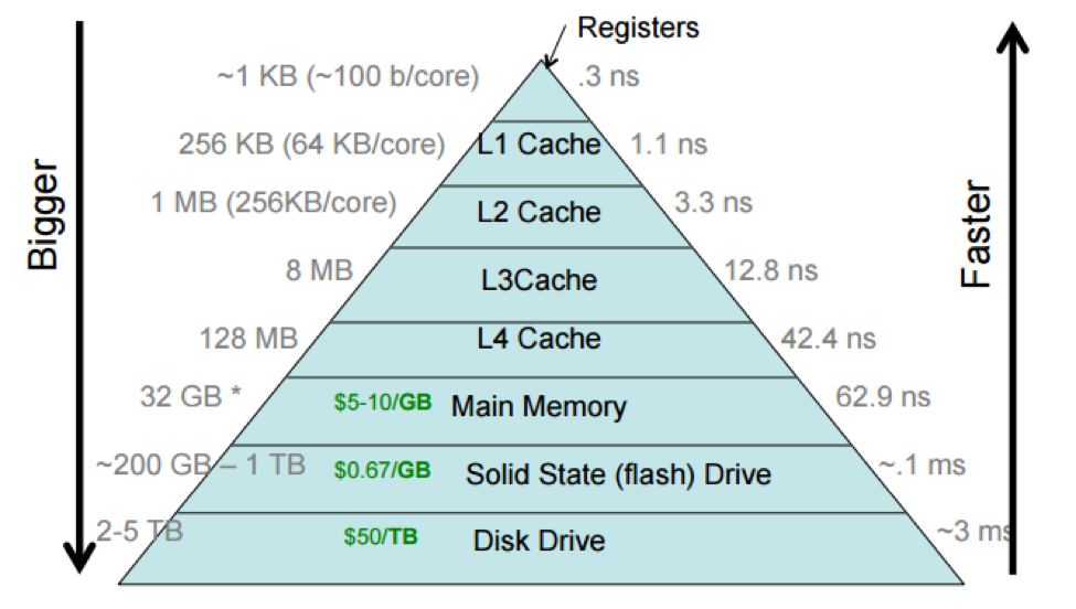 Storage 2 Cache model CS 61 2018