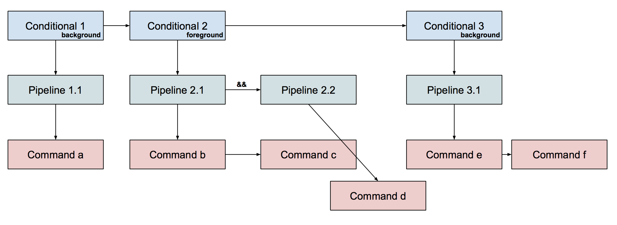 Tree structure example