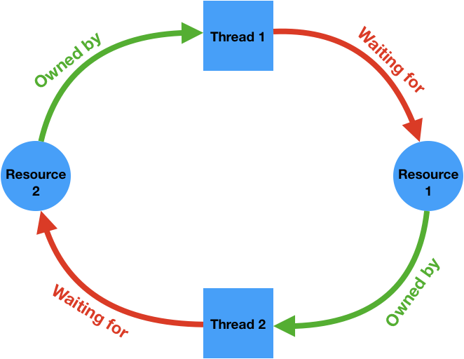 Deadlock cycle