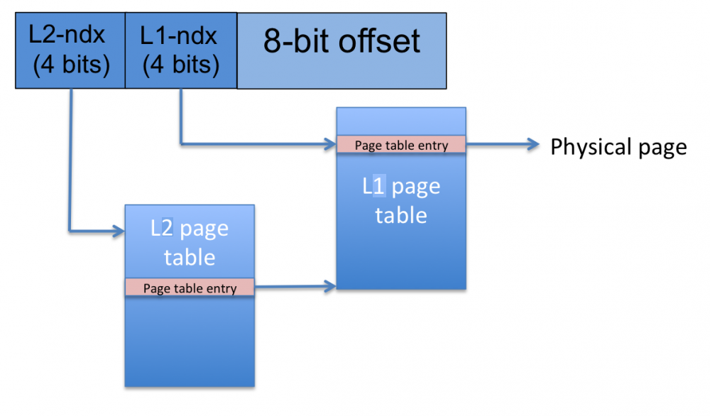 TAG virtual memory translation