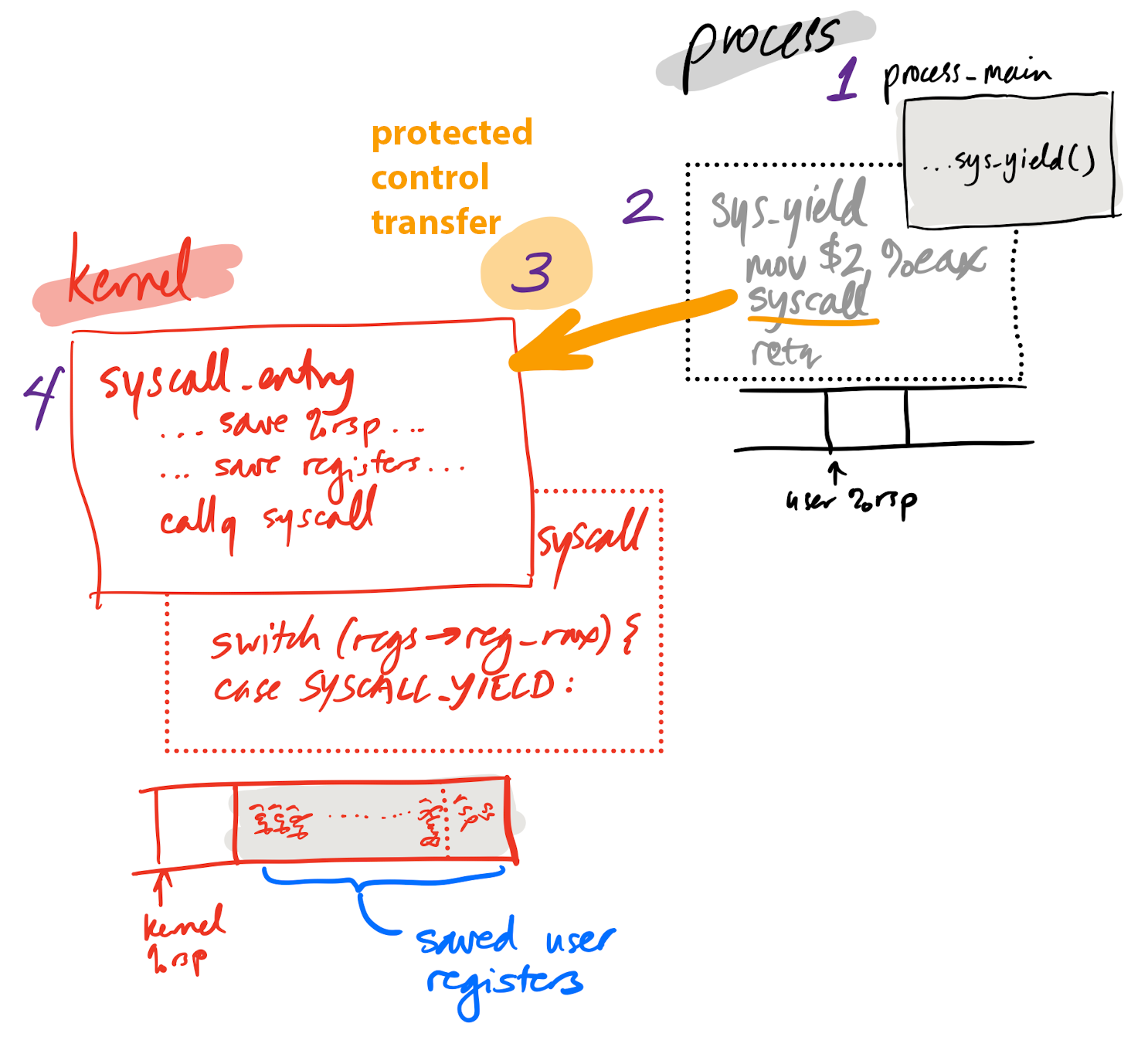 Protected control transfer