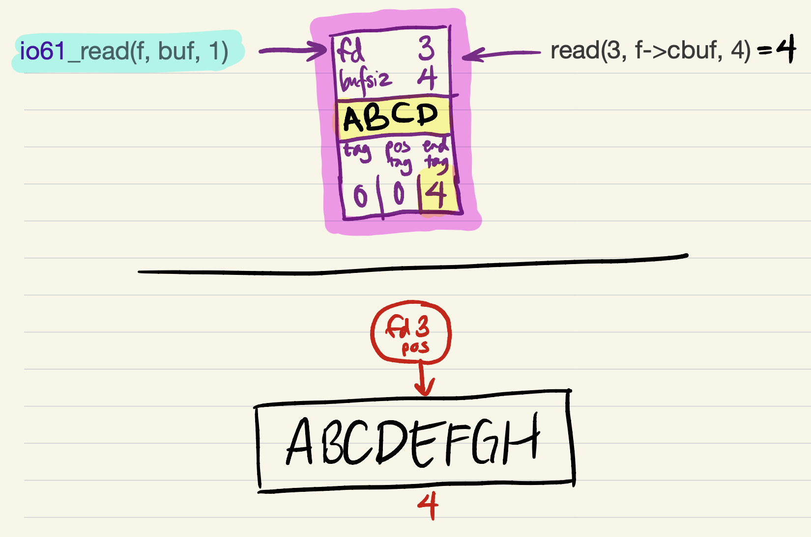 Single-slot cache example