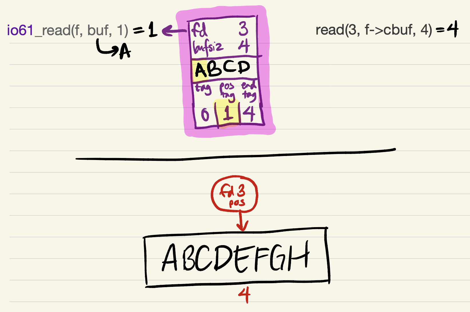 Single-slot cache example