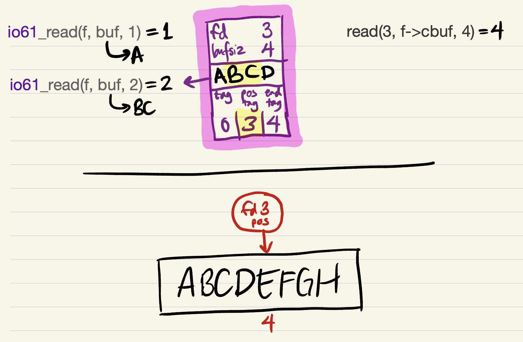 Single-slot cache example