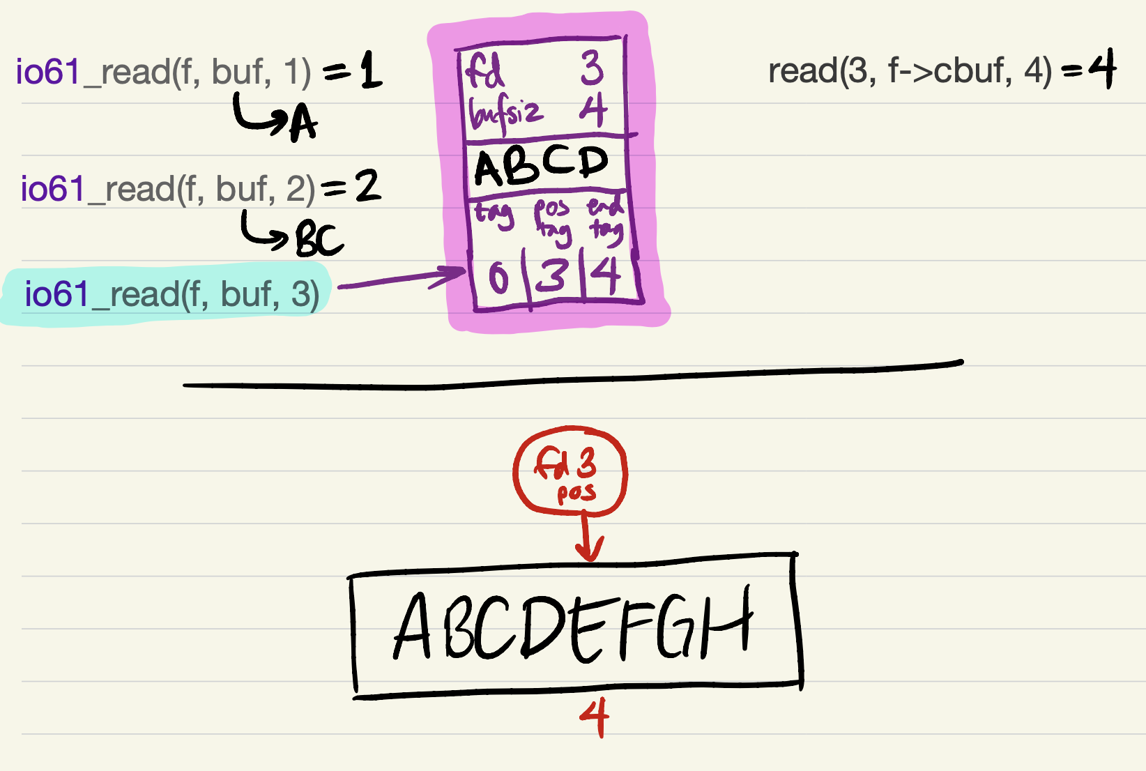 Single-slot cache example