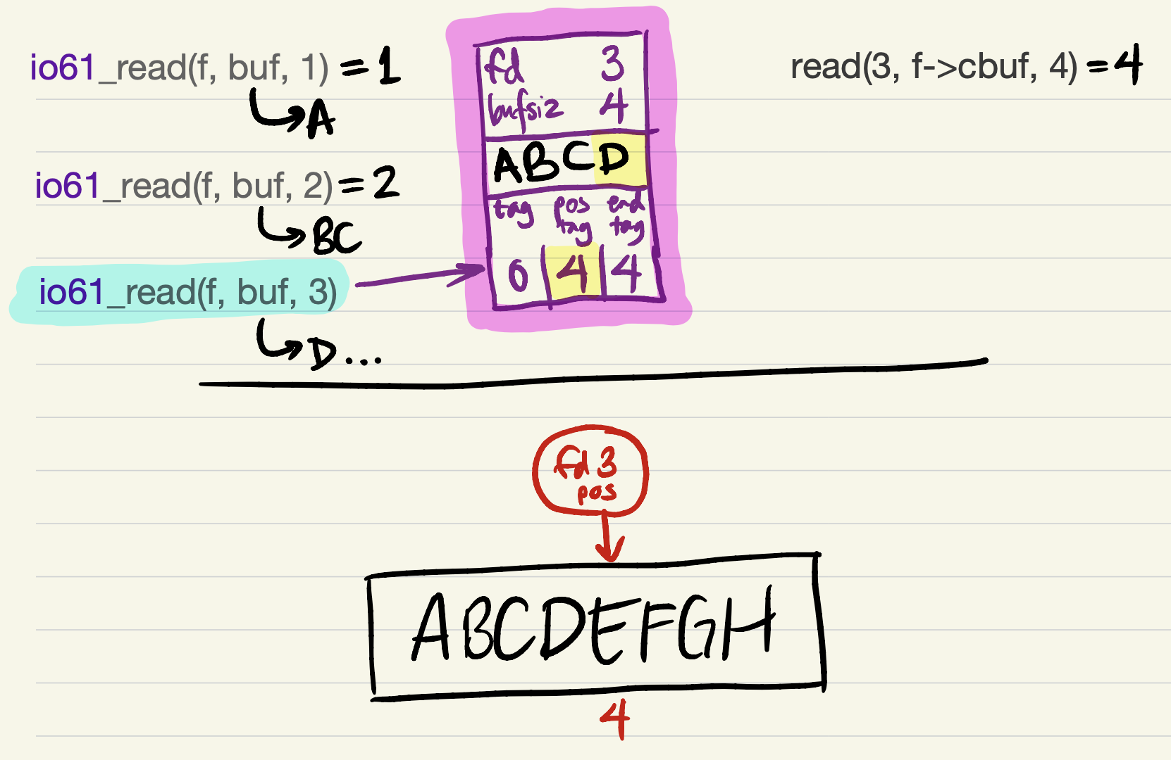 Single-slot cache example