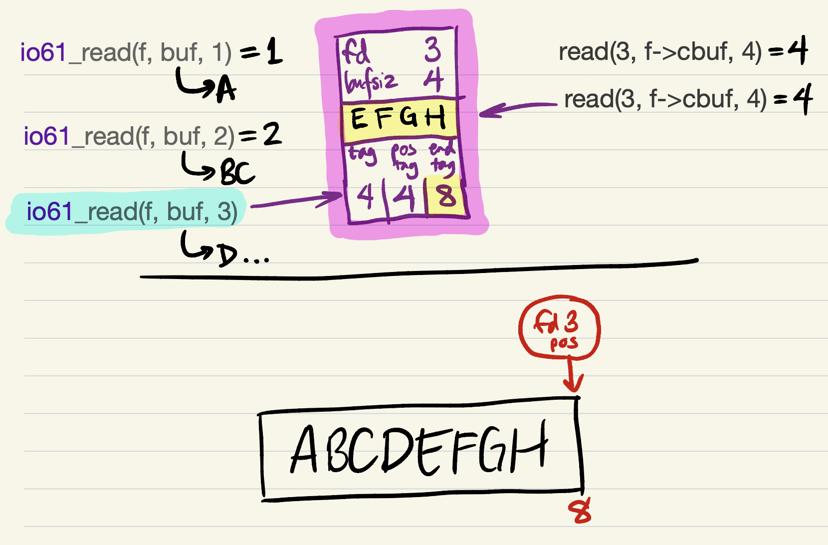 Single-slot cache example