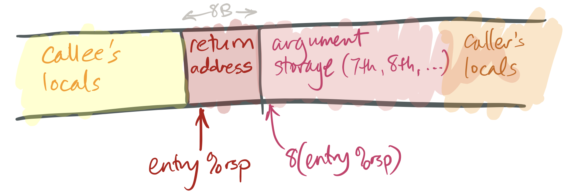 Initial stack at start of function