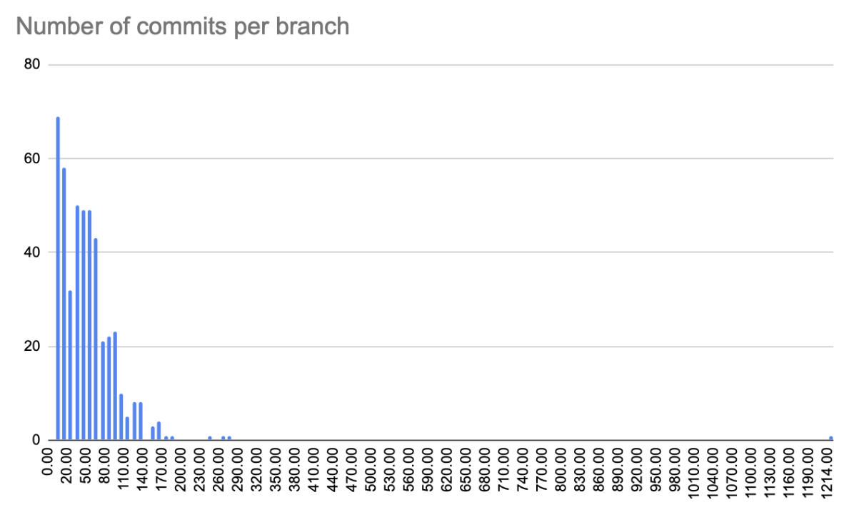 Commits per histogram