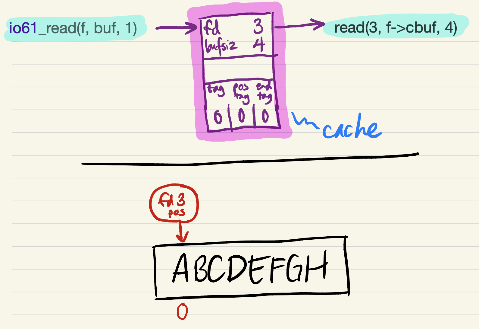 Single-slot cache example