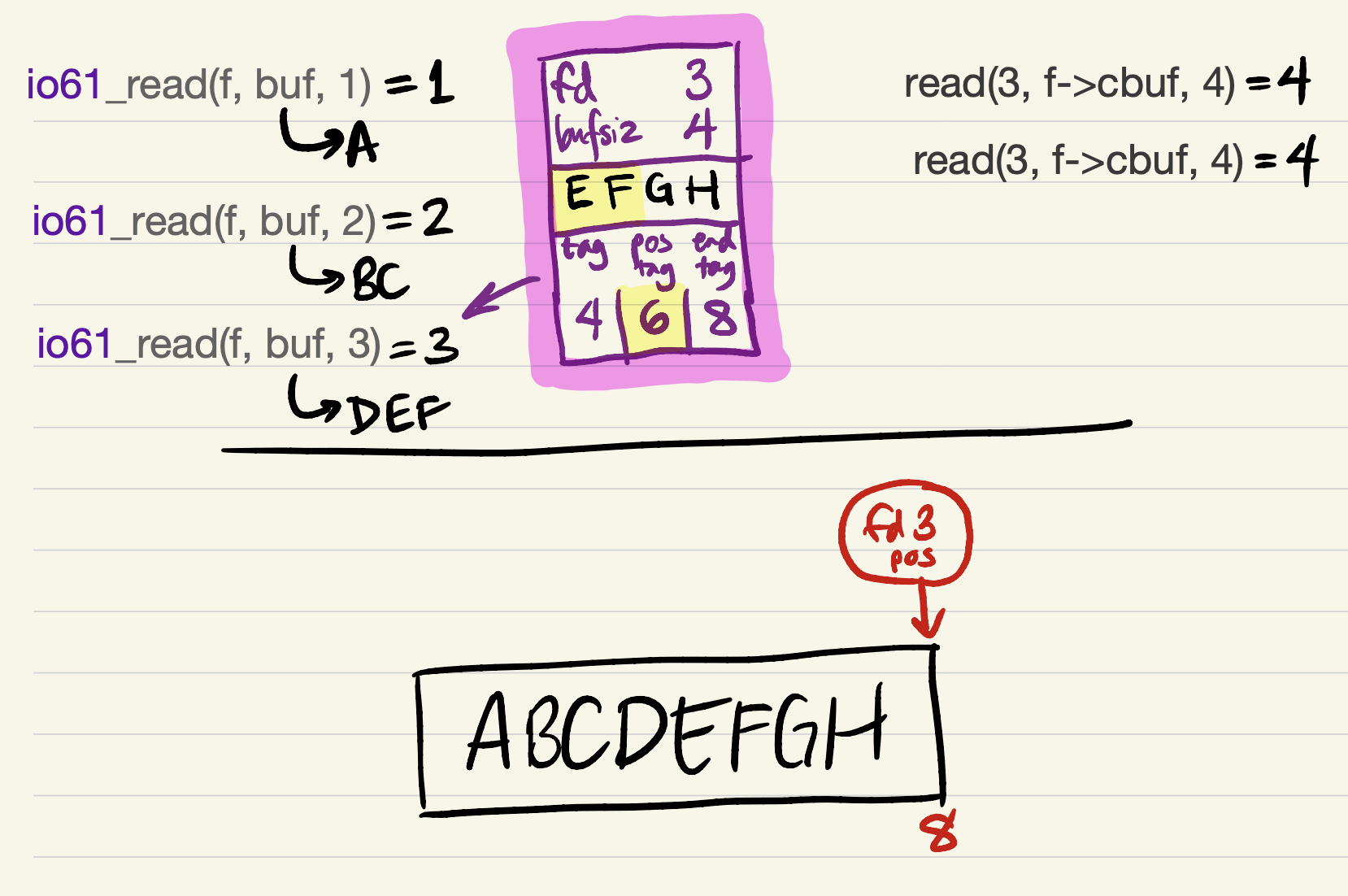 Single-slot cache example