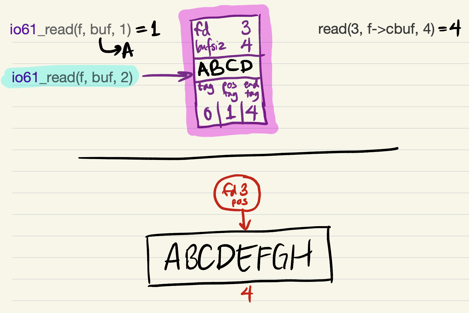 Single-slot cache example