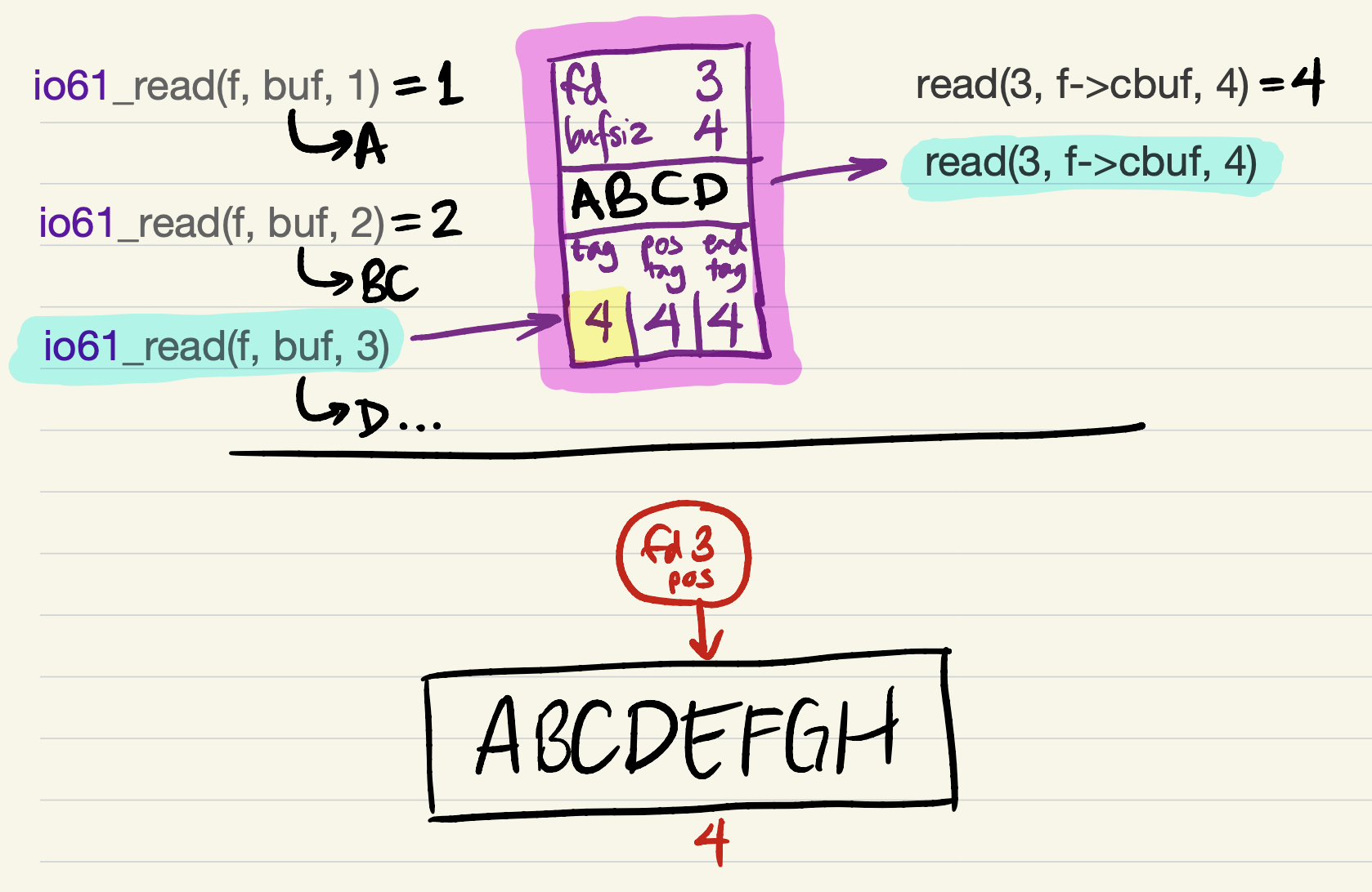 Single-slot cache example