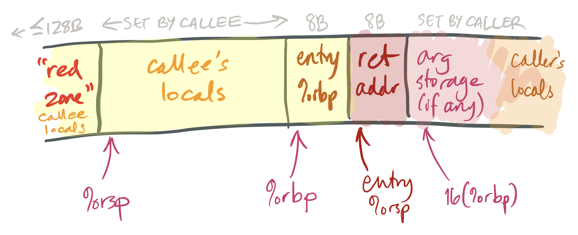 Stack frame with base pointer