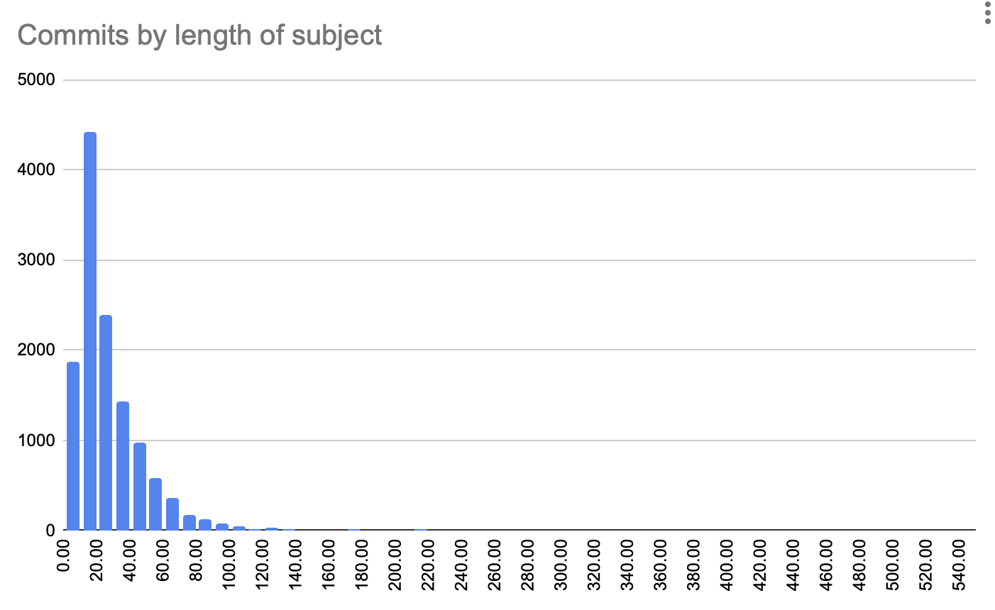 Commits by length of subject line