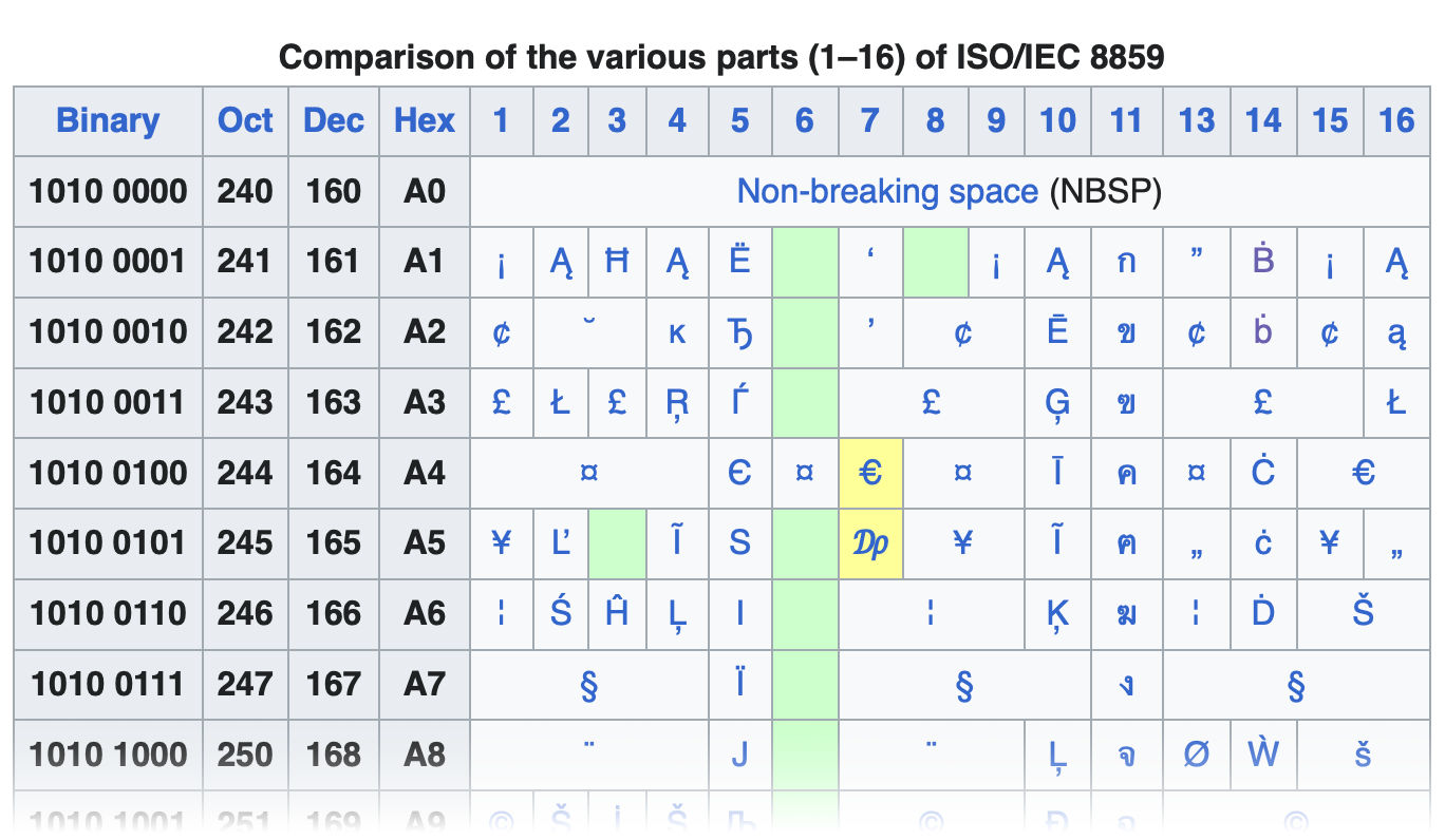 Start of table of differences between ISO 8859 variants