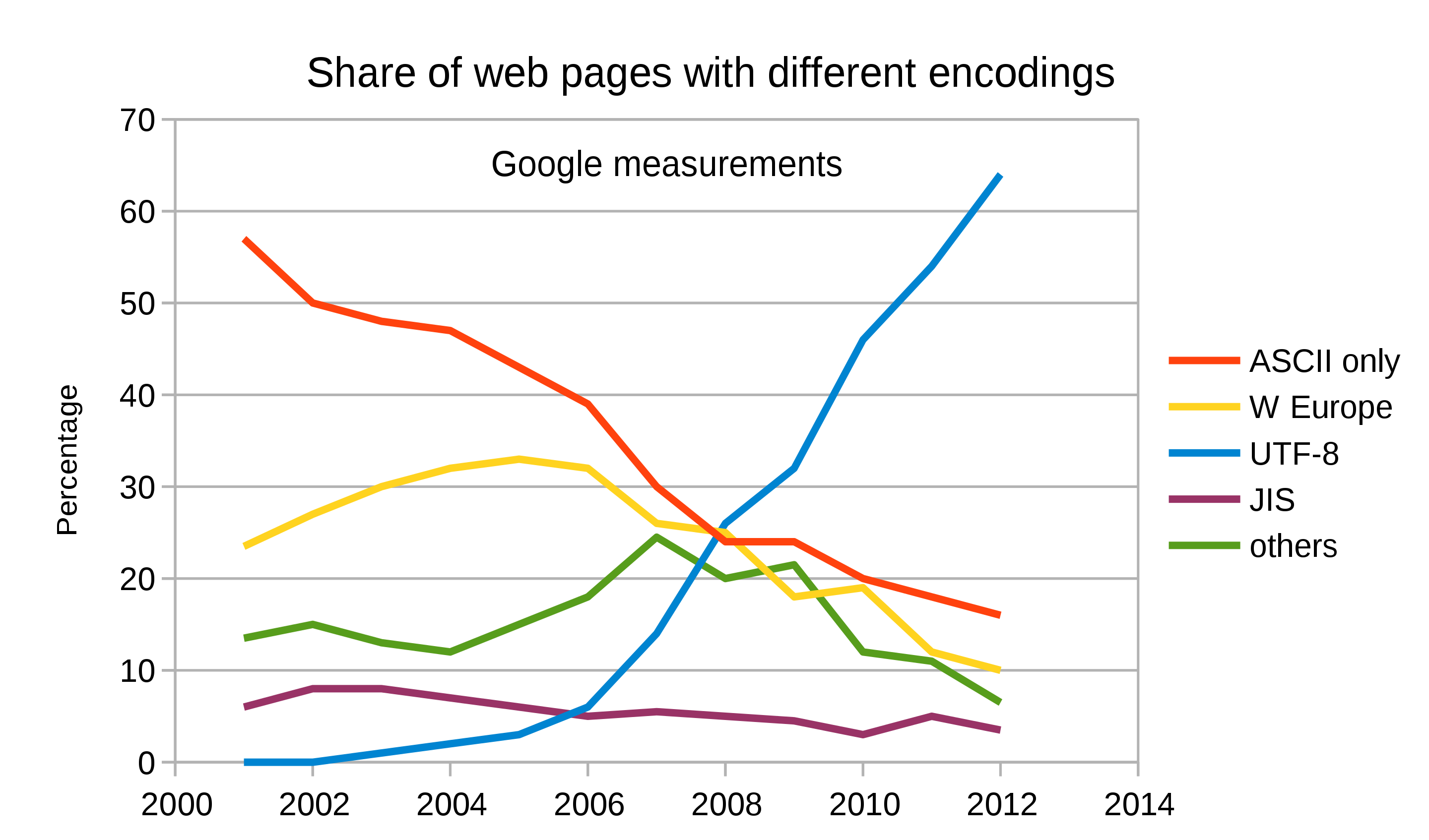 Use of UTF-8 over time on the Web