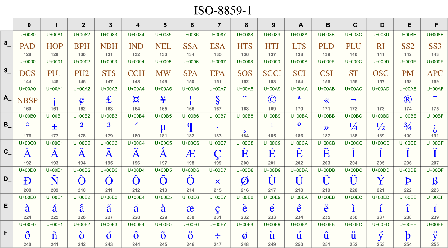 1 символа unicode. Таблица кодировки UTF-8. Таблица кодировки ISO. Таблица кодировки ASCII UTF-8. Windows 1252 кодировка таблица.