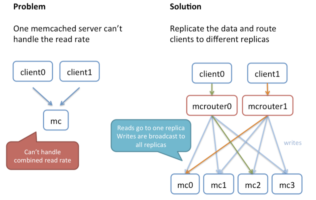 The problem `mcrouter` aimed to solve