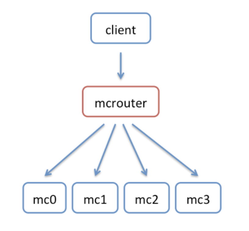 `mcrouter` example deployment