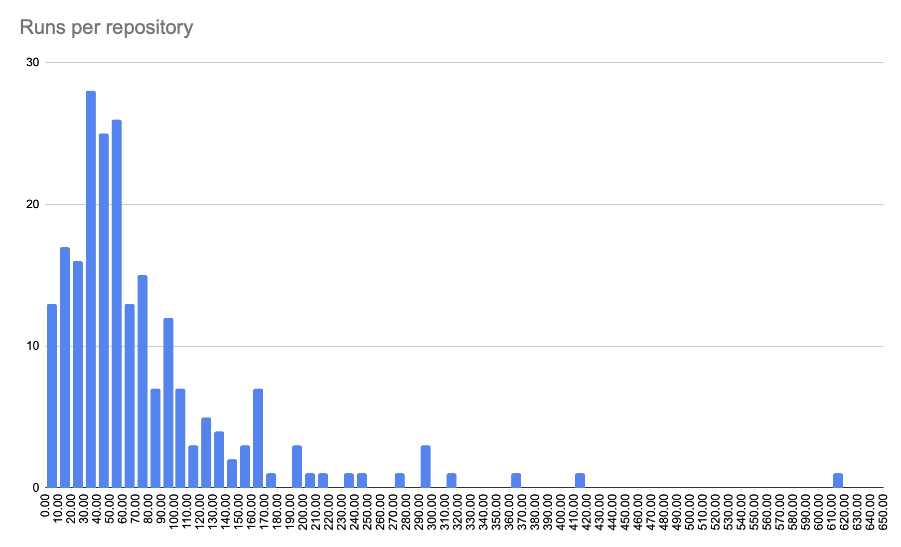 Grading server runs per repository