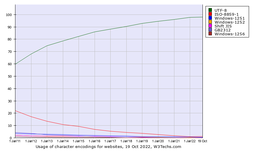 Use of UTF-8 on the Web since 2011
